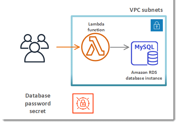 AWS Lambda RDS - AWS Lambda Function Access to RDS MySQL Instance