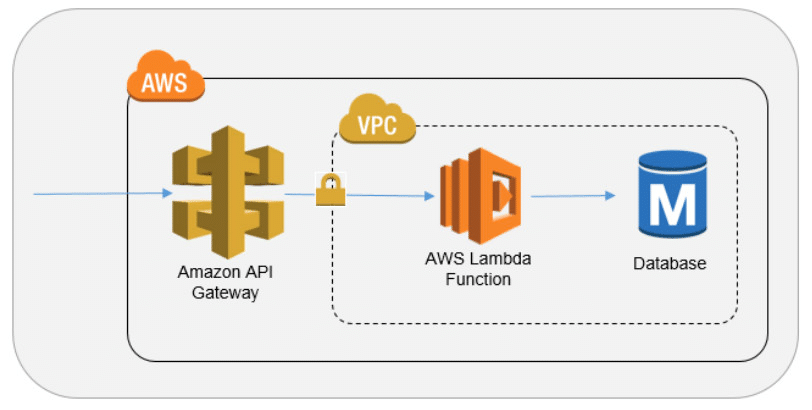 AWS Lambda RDS - AWS Lambda Function Creating Deployment Package