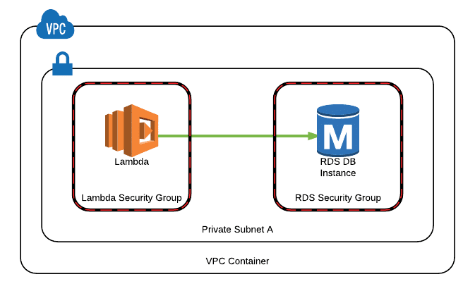 AWS Lambda RDS - AWS Lambda Function Execution Role