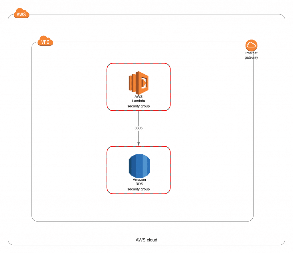 AWS Lambda RDS - Creating an AWS Lambda Function