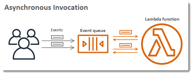 AWS Lambda Synchronous or Asynchronous - Asynchronous Invocation