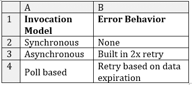 AWS Lambda Synchronous or Asynchronous - Synchronous Vs Asynchronous Error Behavior