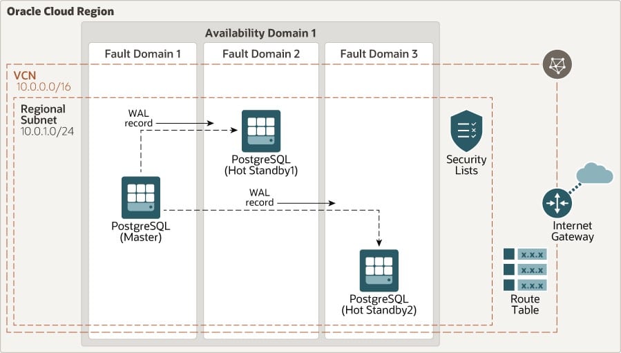 AWS PostgreSQL Pricing - AWS PostgreSQL Database System