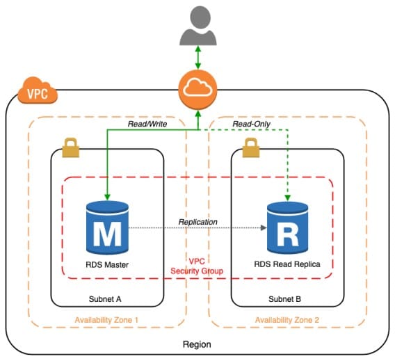 AWS PostgreSQL Pricing - AWS PostgreSQL Multi-AZ Instance Deployment