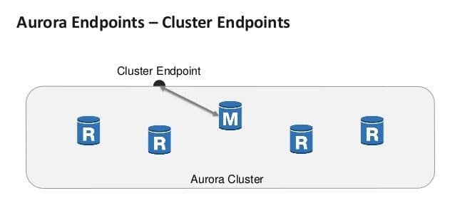 Amazon Aurora - Amazon Aurora Endpoints Performing in High Availability