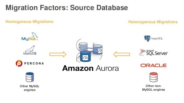 Amazon Aurora - Amazon Aurora and Engines Found in RDS