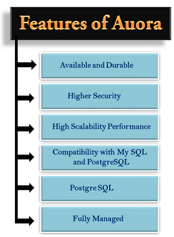 Amazon Aurora - Features of Amazon Aurora