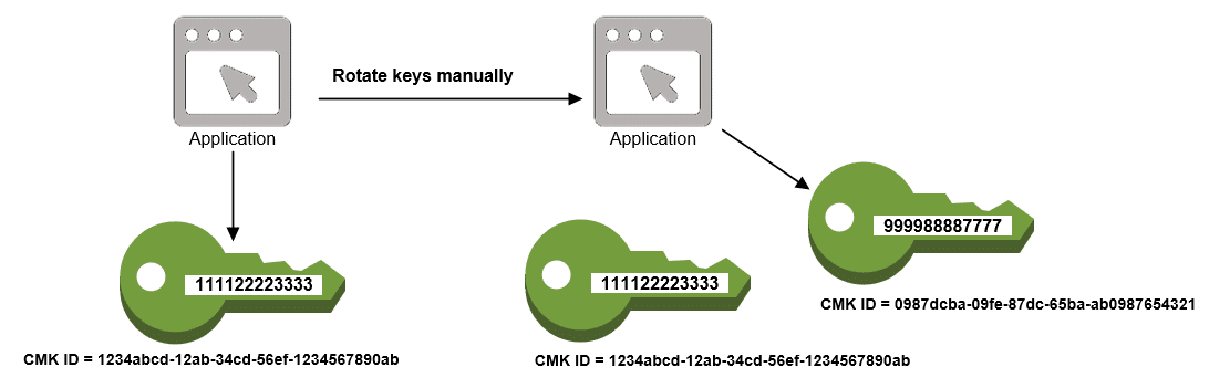 Asymmetric CMK - Asymmetric CMK Application Utilization