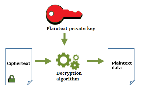 Asymmetric CMK - Asymmetric CMK Decryption Algorithm