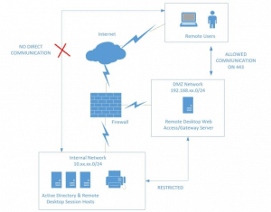 AWS RDS Port