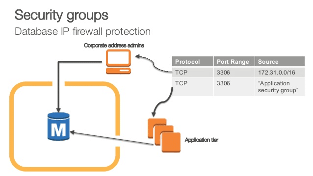 RDS Port - RDS Port Security