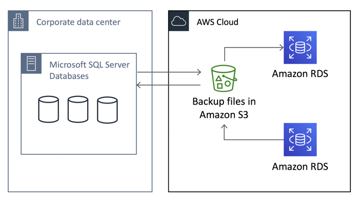 RDS Snapshot Pricing - RDS Snapshot Backup Storage