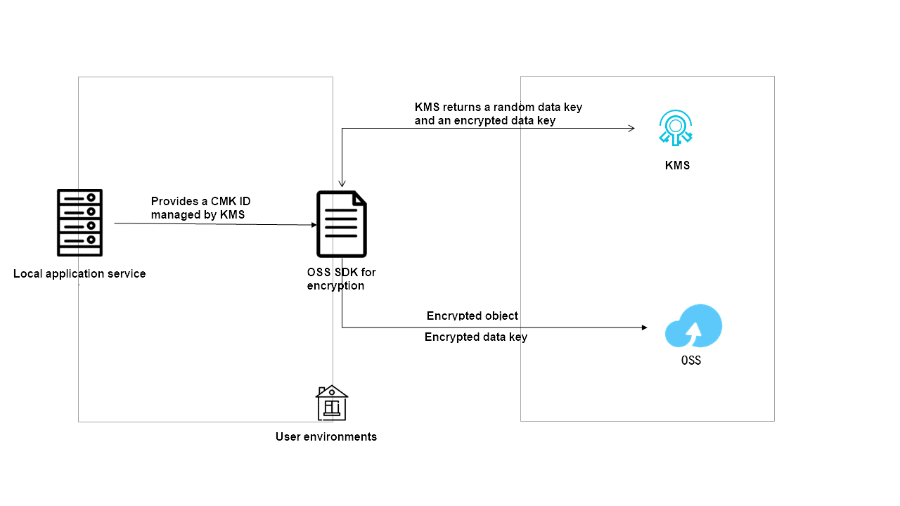 Symmetric CMKs - Create Symmetric CMK using KMS