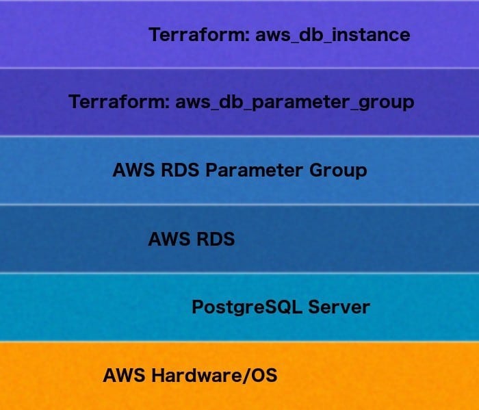 Terraform AWS RDS - Terraform AWS RDS Infrastructure Layer