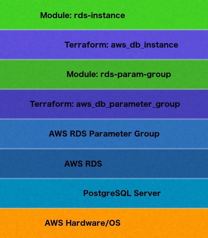 Terraform AWS RDS - Terraform AWS RDS Module