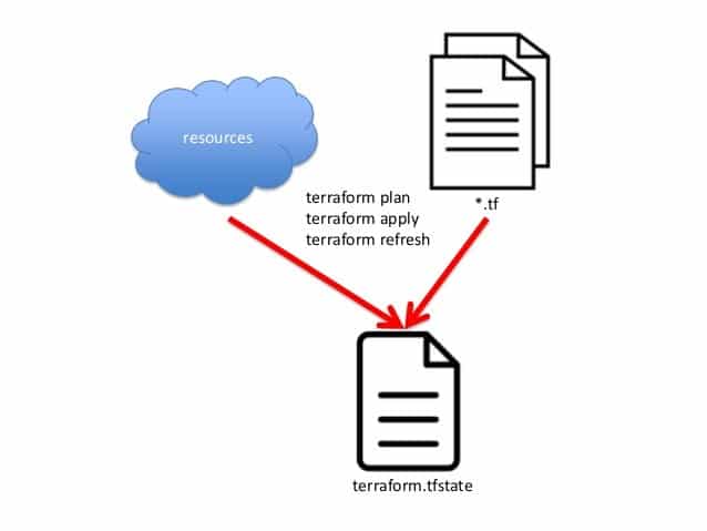 Terraform AWS RDS - Terraform AWS RDS Plan