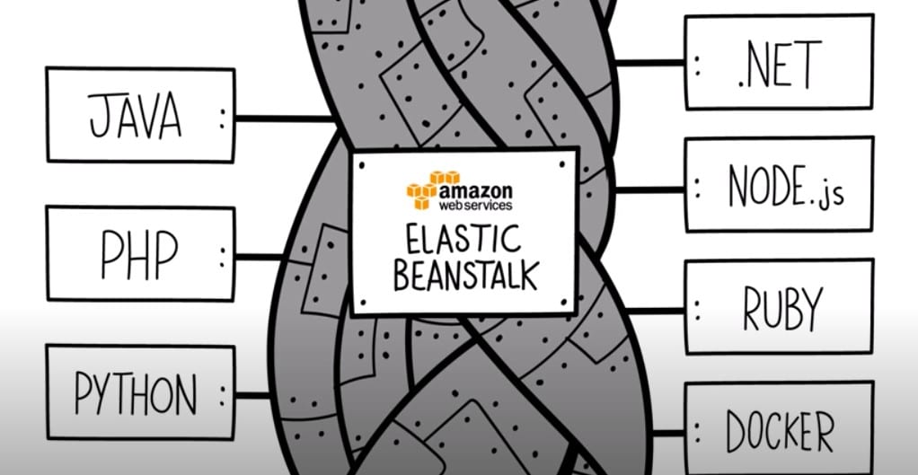 What is Elastic Beanstalk - Amazon web services