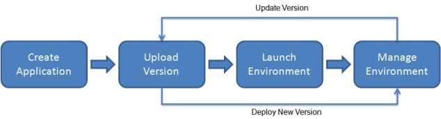 What is Elastic Beanstalk - Elastic Beanstalk Workflow