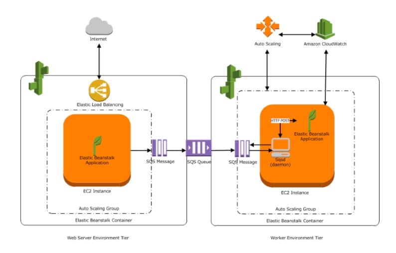 What is Elastic Beanstalk - Elastic Beanstalk environment pages