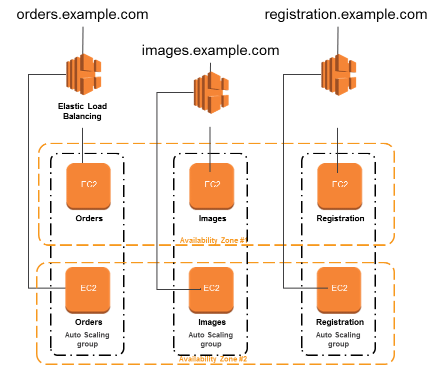 AWS Load Balancer Pricing - Application Load Balancer