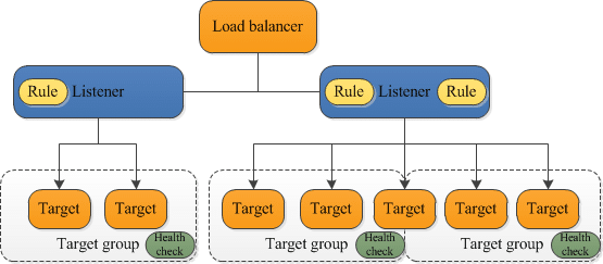 AWS Load Balancer Pricing - Elastic Load Balancer