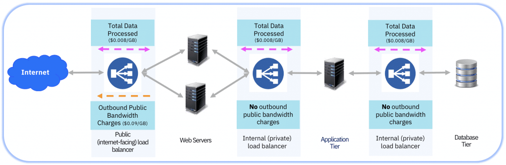 AWS Load Balancer Pricing - How Load Balancing Works