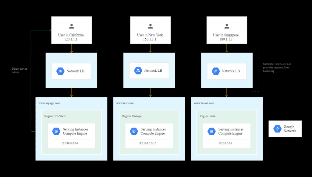 AWS Load Balancer Pricing - Network Load Balancer