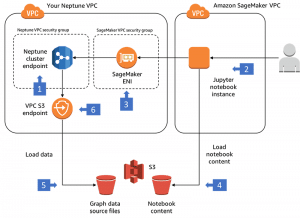 AWS Neptune Create a Notebook