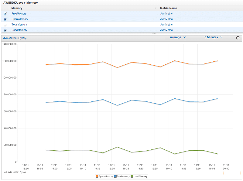 AWS SDK Metrics - Machine AWS SDK Metrics