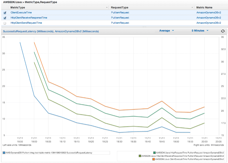 AWS SDK Metrics - Request AWS SDK Metrics