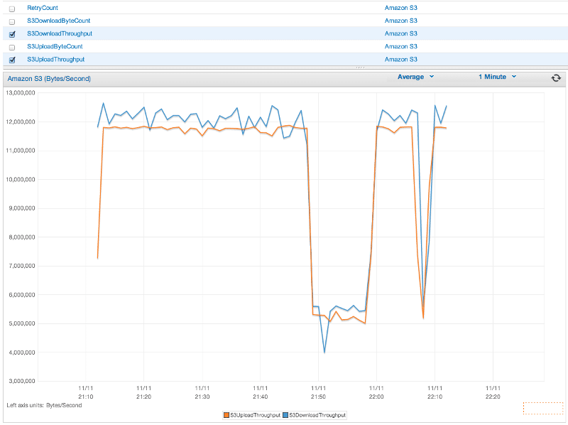 AWS SDK Metrics - Service AWS SDK Metrics