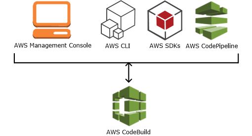 Best DevOps Tools for AWS - AWS CodeBuild