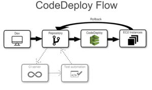 Best DevOps Tools for AWS - AWS CodeDeploy