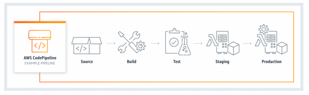 Best DevOps Tools for AWS - AWS code pipeline