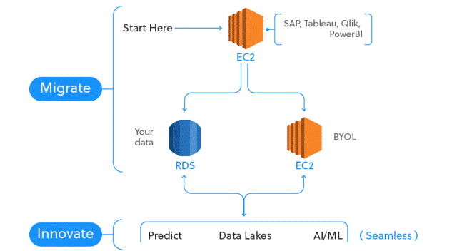 Elastic Beanstalk Vs EC2 - EC2 compared to Elastic Beanstalk