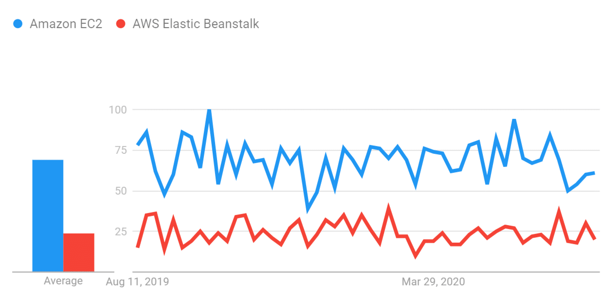 Elastic Beanstalk Vs EC2 - Elastic Beanstalk and EC2 Interest Over Time