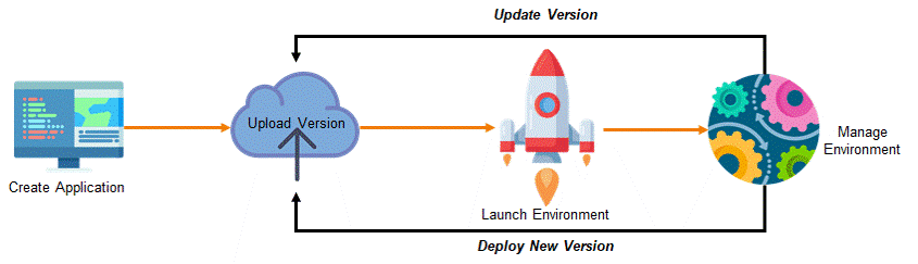 Elastic Beanstalk Vs EC2 - Elastic Beanstalk compared to EC2