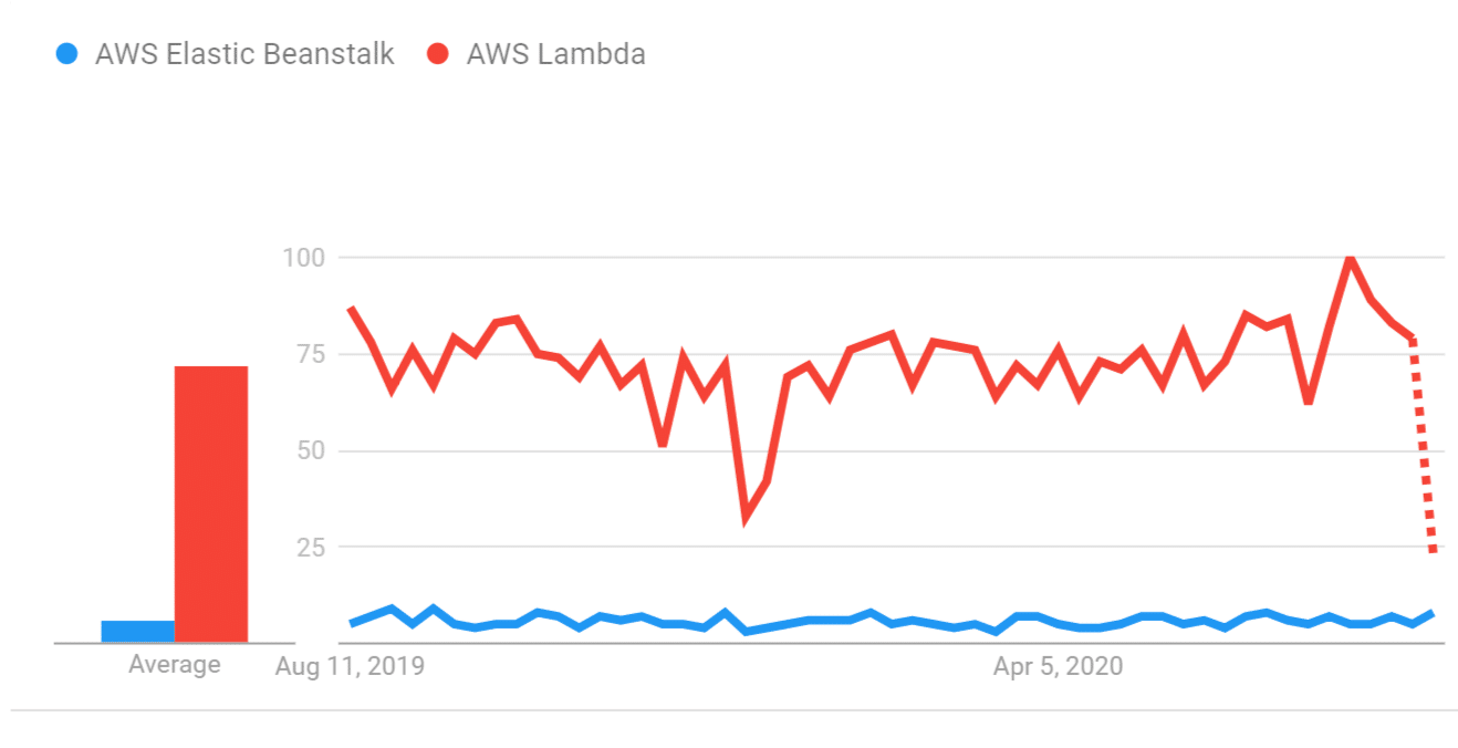 Elastic Beanstalk Vs Lambda- Interest Rates