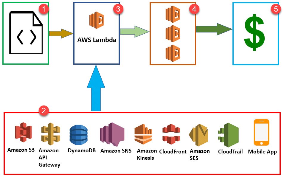 Elastic Beanstalk Vs Lambda- Lambda Features