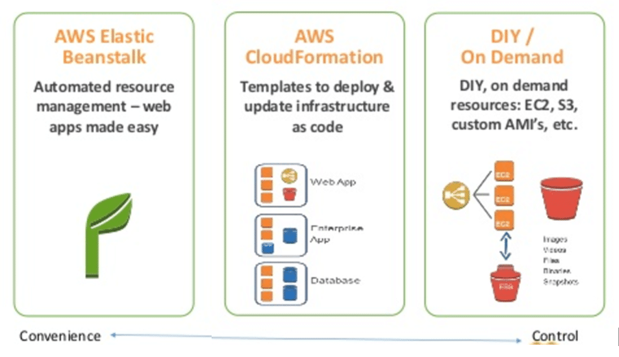 Elastic Beanstalk vs CloudFormation - Deployment and Management differences