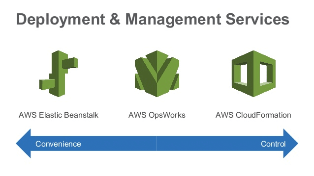 Elastic Beanstalk vs CloudFormation - Elastic Beanstalk vs CloudFormation In Control and Convenience