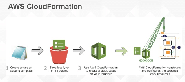 Elastic Beanstalk vs CloudFormation - How AWS CloudFormation Works