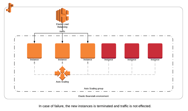 Elastic Beanstalk vs CloudFormation - How AWS Elastic Beanstalk Works