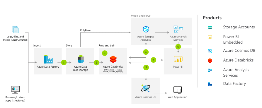 How does the Azure Calculator Work - Layout Chart