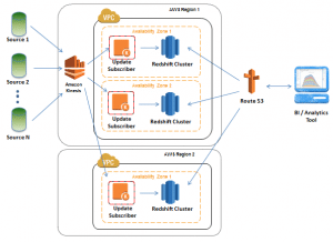 Manage Redshift Cluster Subnet Groups