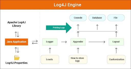 SDK for Java - Log4j and Java