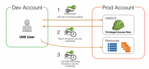 Setting AWS Credentials