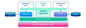 Spring Framework DevOps on AWS