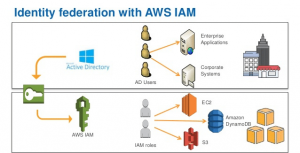 AWS CloudTrail Role