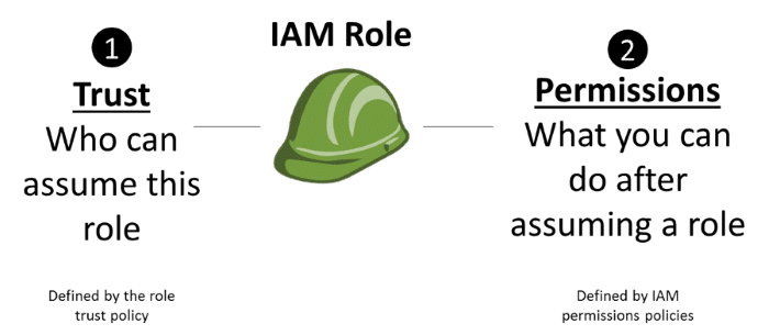 AWS CloudTrail Role - Type of Policy